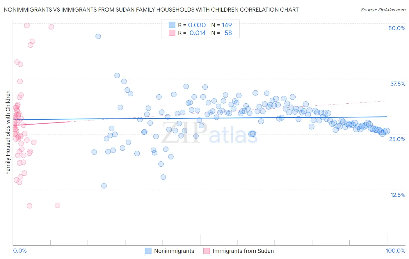 Nonimmigrants vs Immigrants from Sudan Family Households with Children