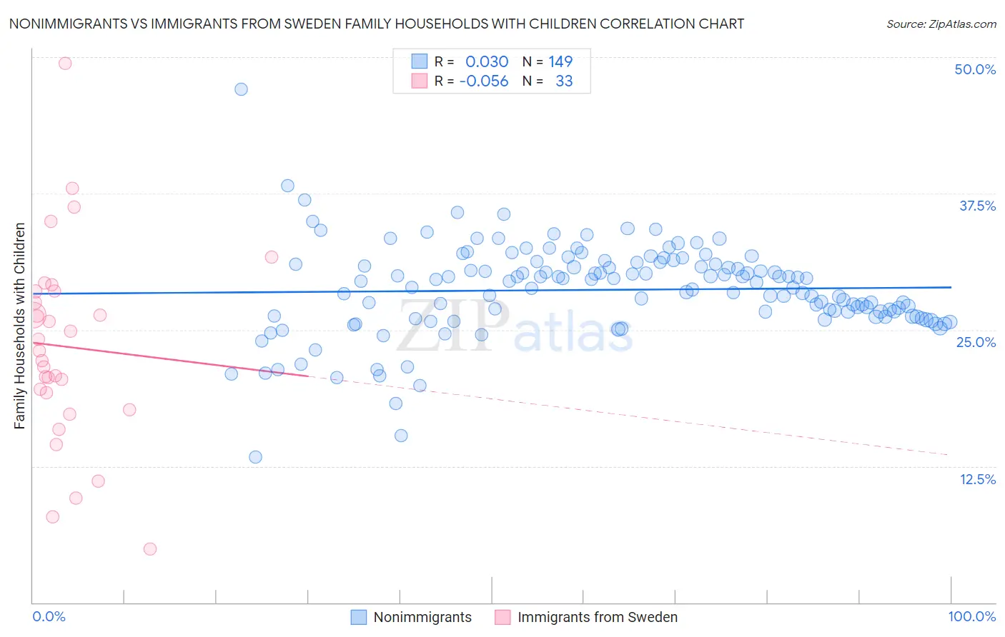 Nonimmigrants vs Immigrants from Sweden Family Households with Children