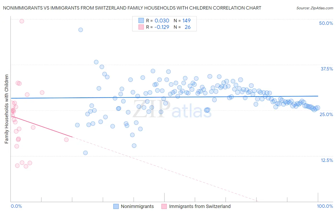 Nonimmigrants vs Immigrants from Switzerland Family Households with Children