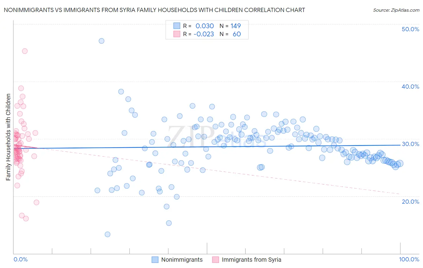 Nonimmigrants vs Immigrants from Syria Family Households with Children