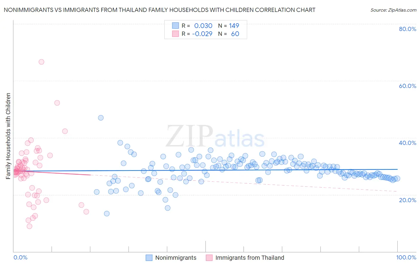 Nonimmigrants vs Immigrants from Thailand Family Households with Children