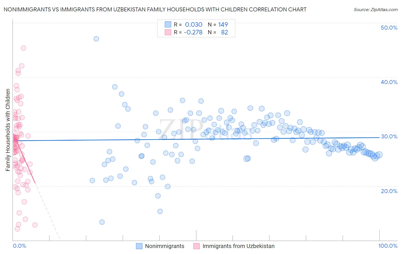 Nonimmigrants vs Immigrants from Uzbekistan Family Households with Children