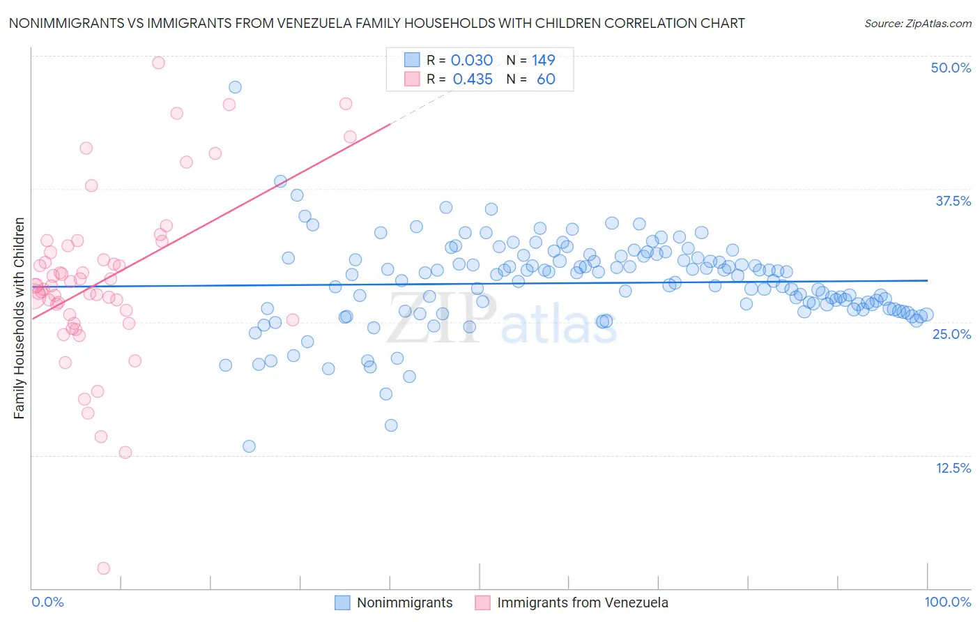 Nonimmigrants vs Immigrants from Venezuela Family Households with Children