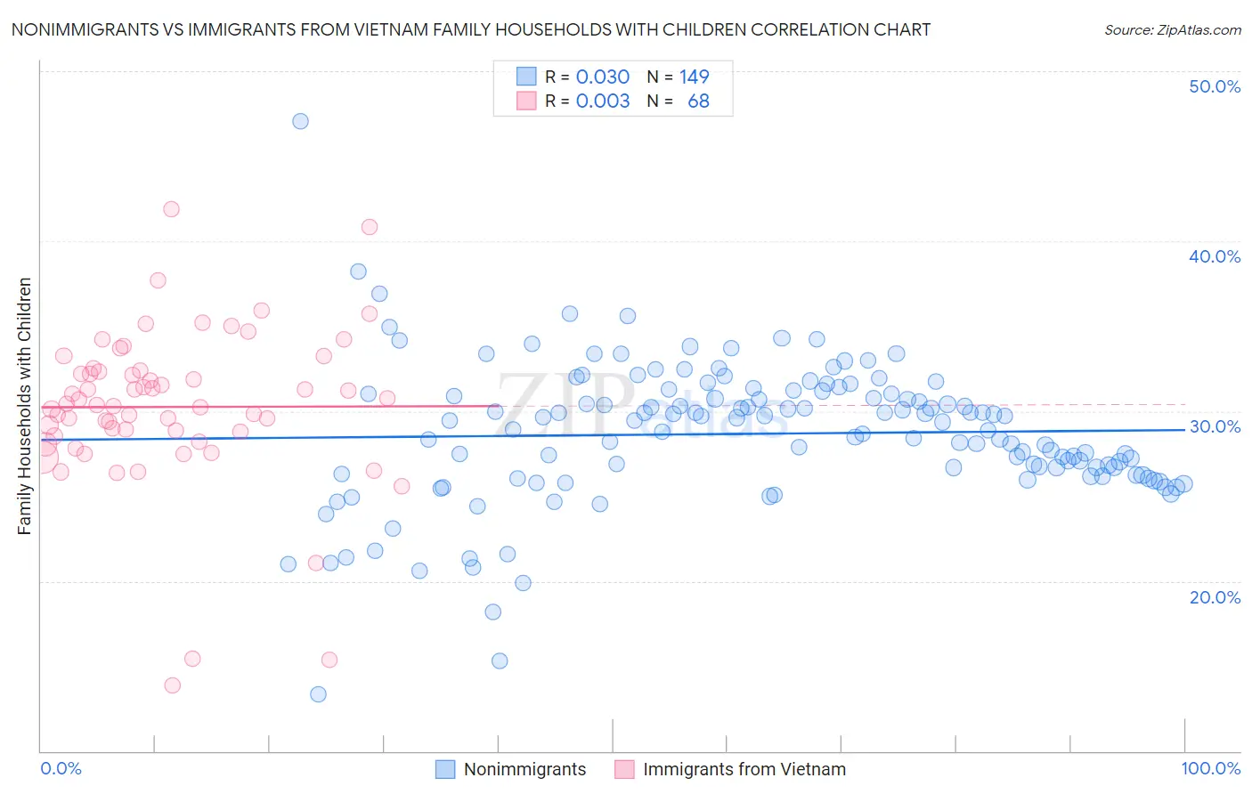 Nonimmigrants vs Immigrants from Vietnam Family Households with Children