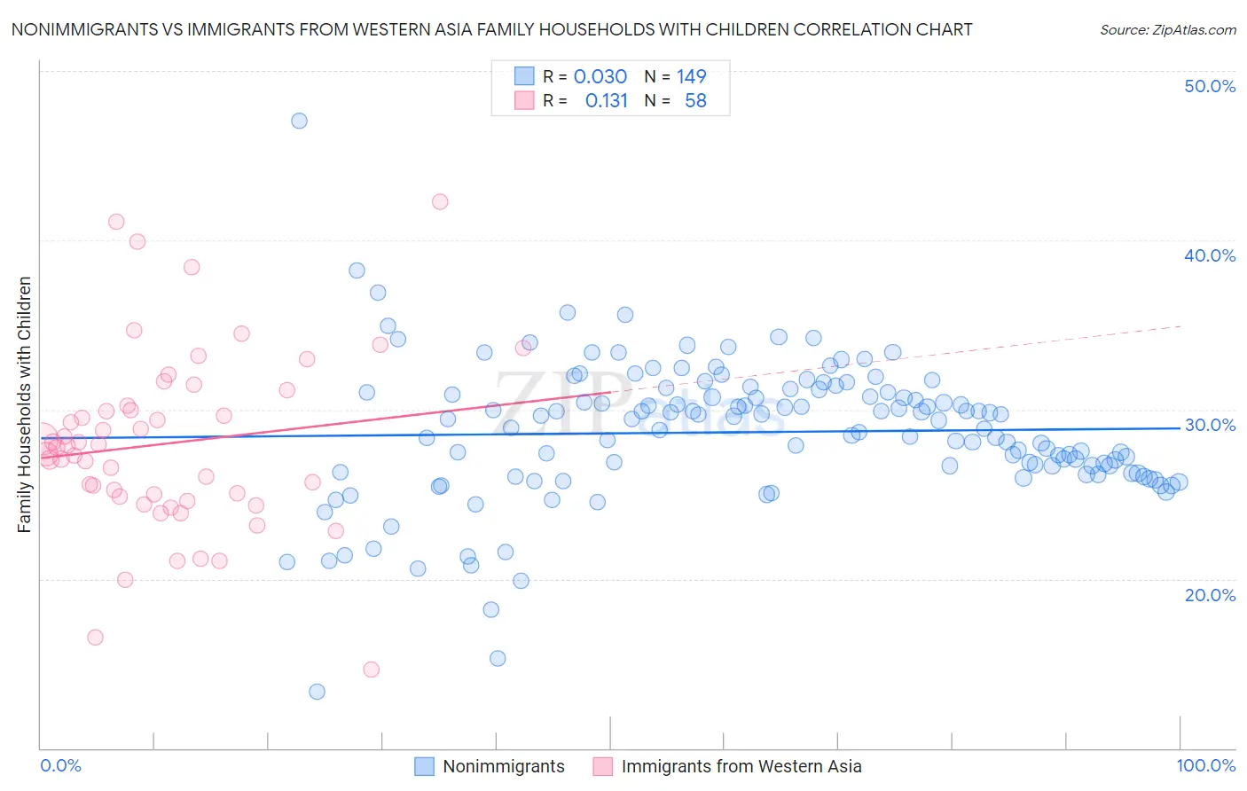 Nonimmigrants vs Immigrants from Western Asia Family Households with Children