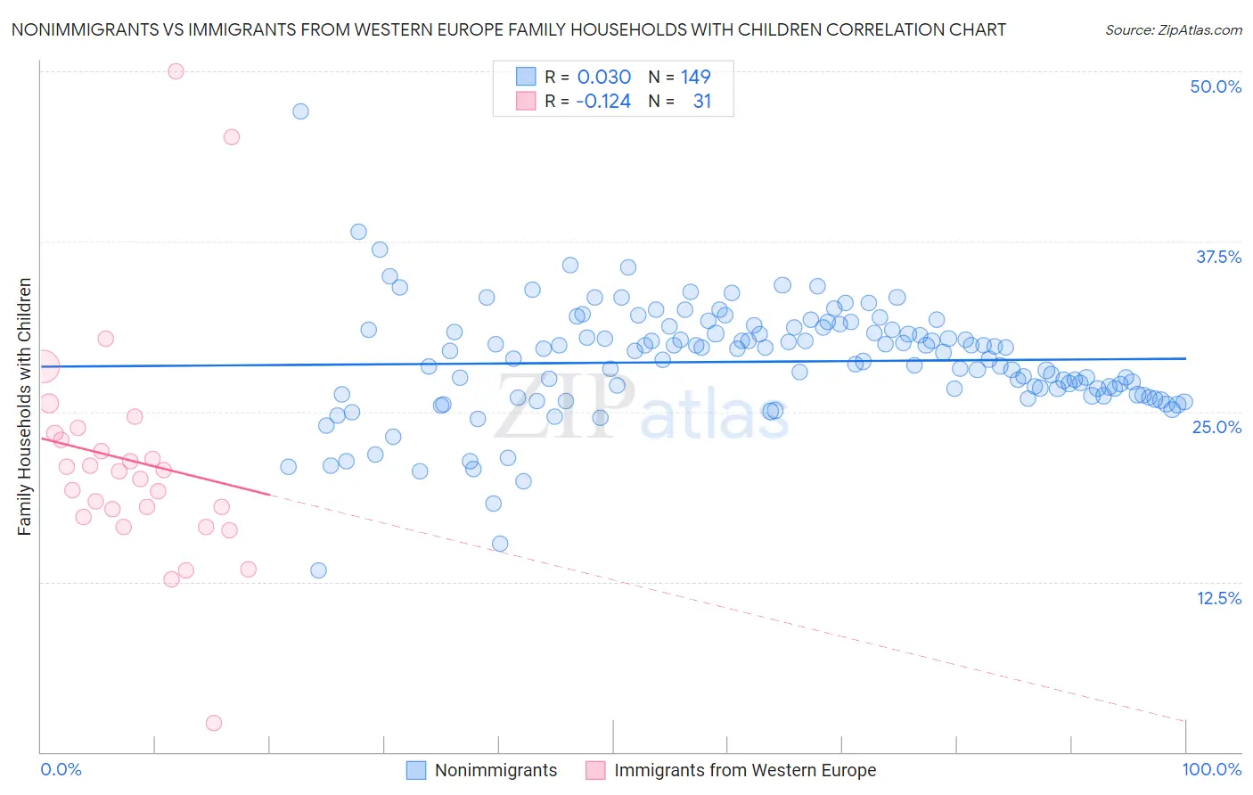 Nonimmigrants vs Immigrants from Western Europe Family Households with Children