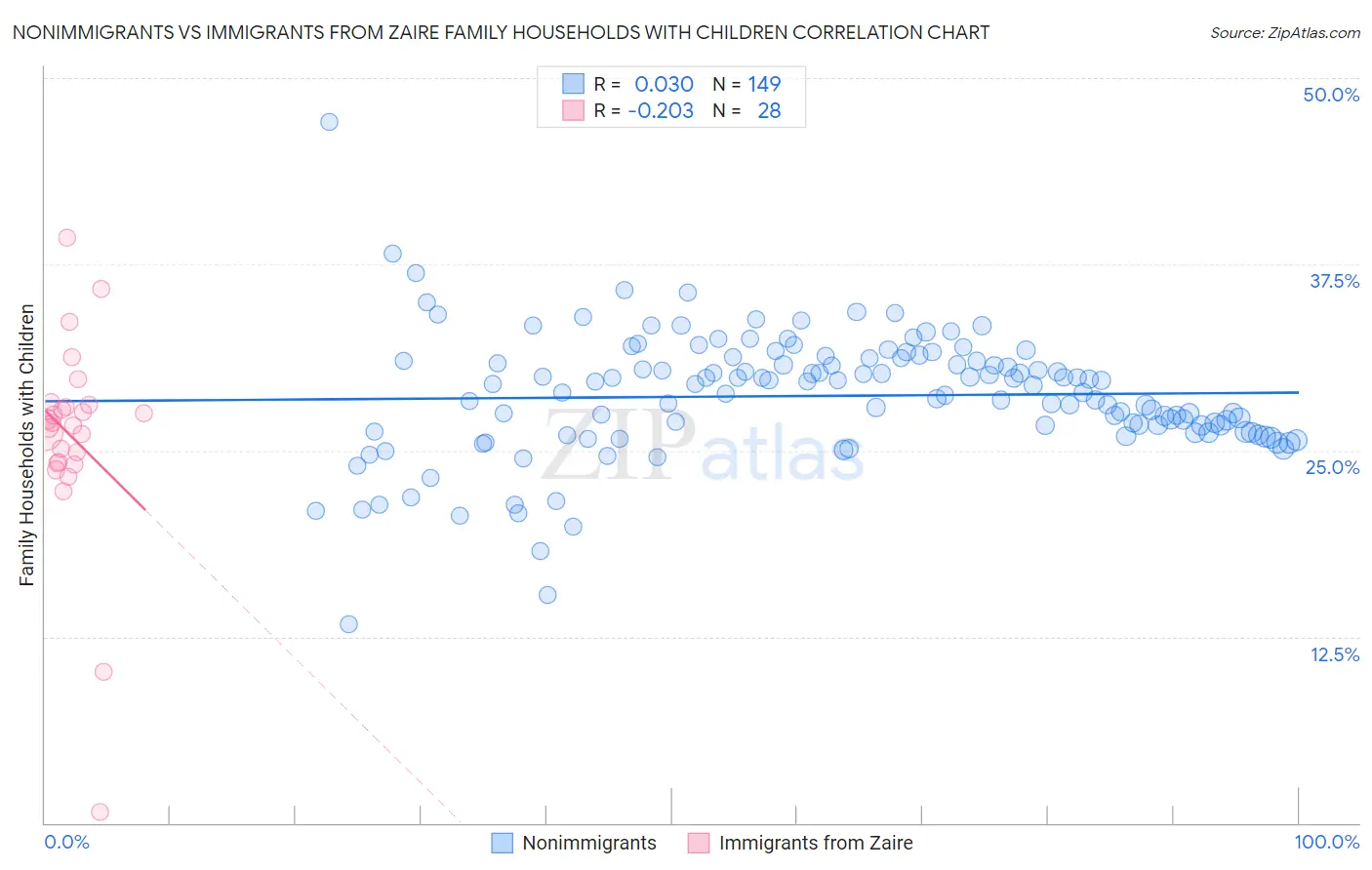 Nonimmigrants vs Immigrants from Zaire Family Households with Children