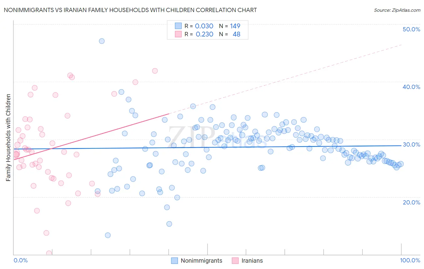 Nonimmigrants vs Iranian Family Households with Children