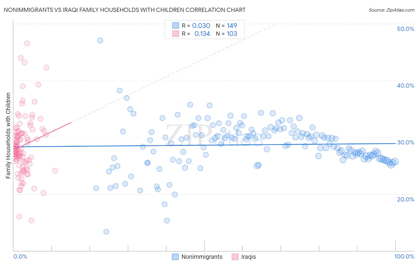 Nonimmigrants vs Iraqi Family Households with Children