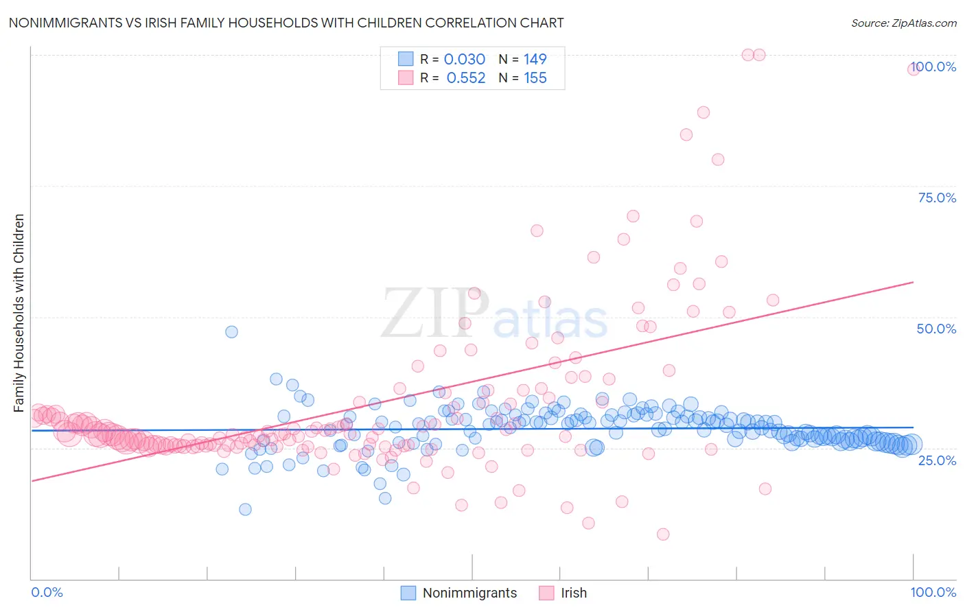 Nonimmigrants vs Irish Family Households with Children