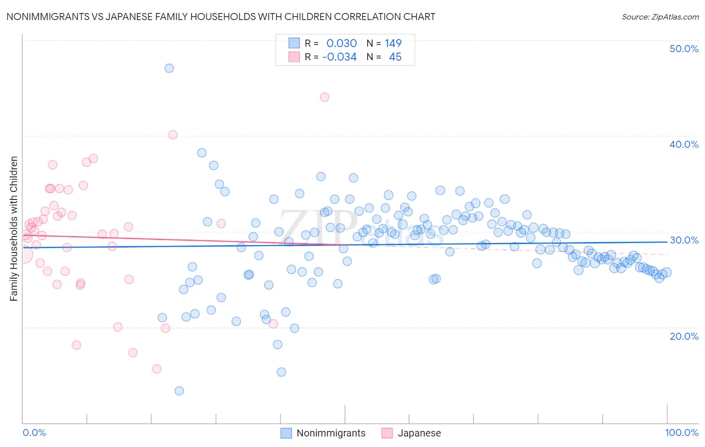 Nonimmigrants vs Japanese Family Households with Children