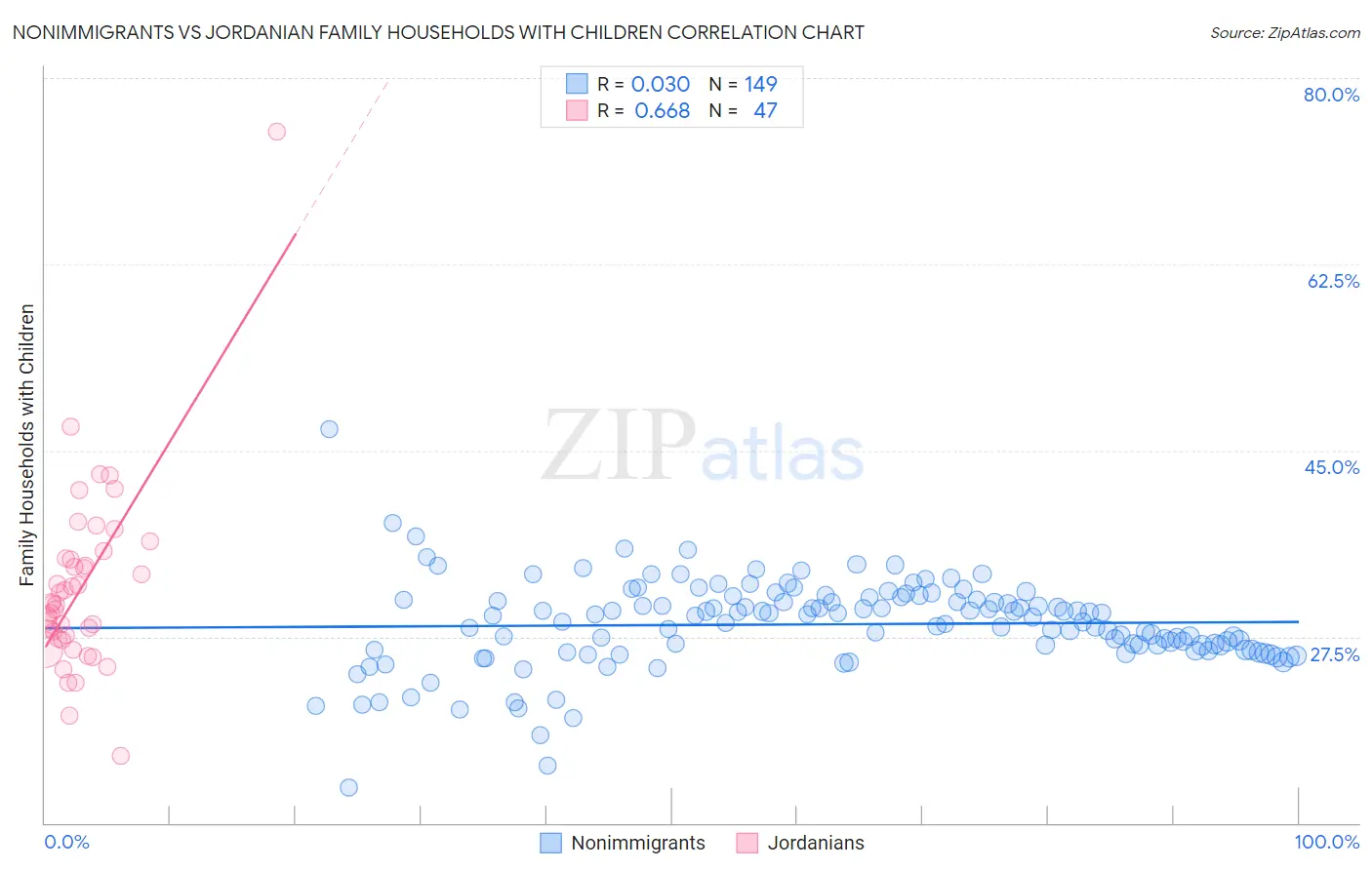 Nonimmigrants vs Jordanian Family Households with Children