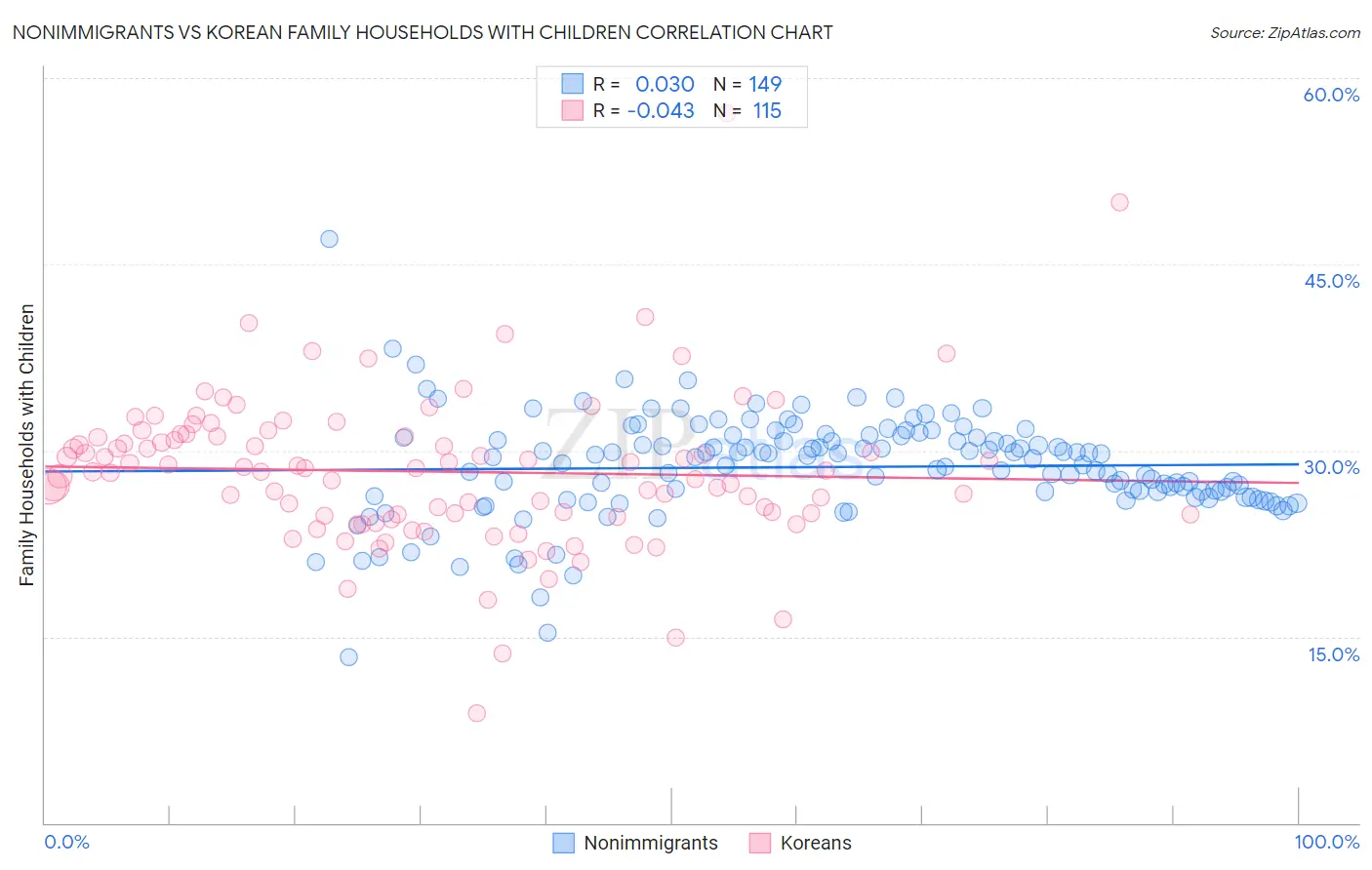 Nonimmigrants vs Korean Family Households with Children