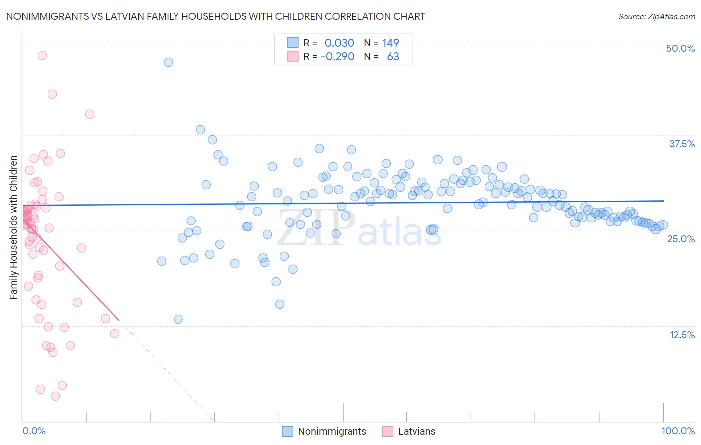 Nonimmigrants vs Latvian Family Households with Children
