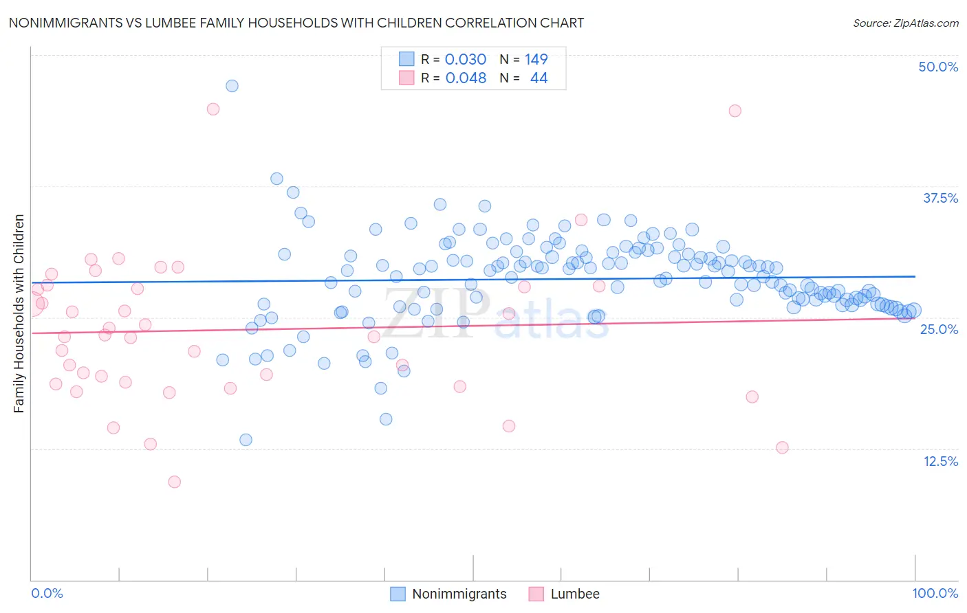 Nonimmigrants vs Lumbee Family Households with Children