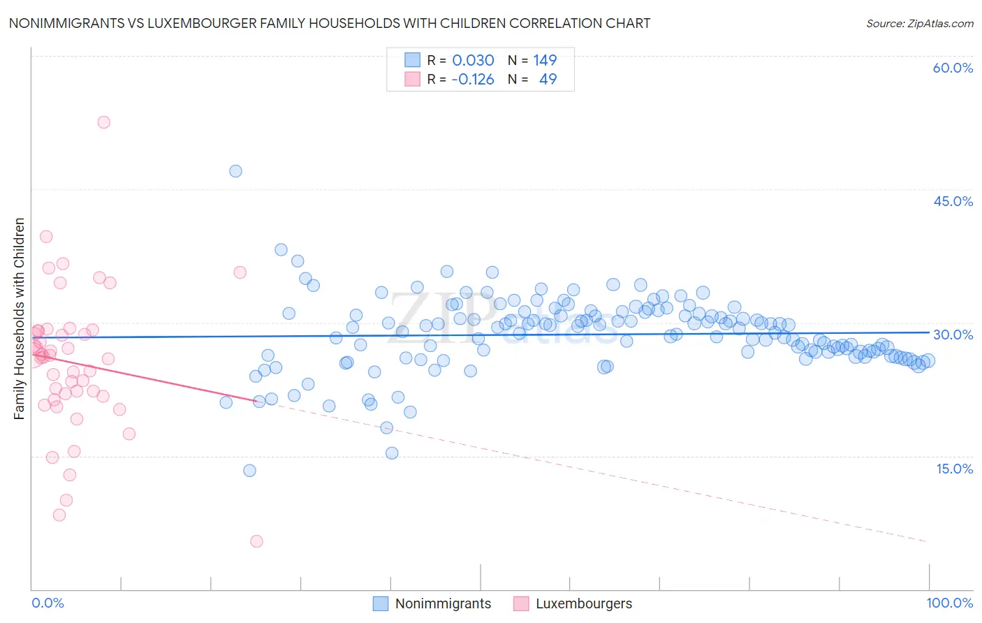 Nonimmigrants vs Luxembourger Family Households with Children