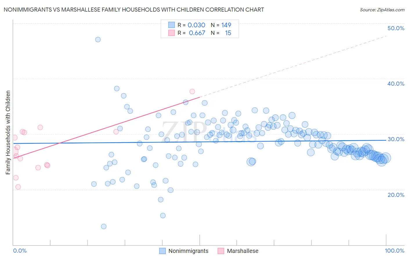 Nonimmigrants vs Marshallese Family Households with Children