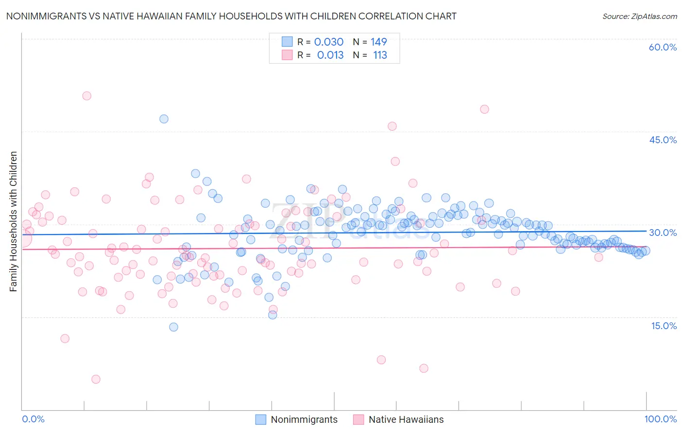 Nonimmigrants vs Native Hawaiian Family Households with Children