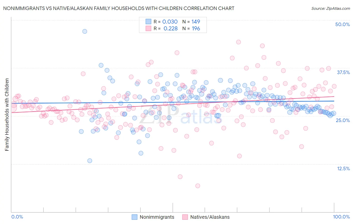 Nonimmigrants vs Native/Alaskan Family Households with Children