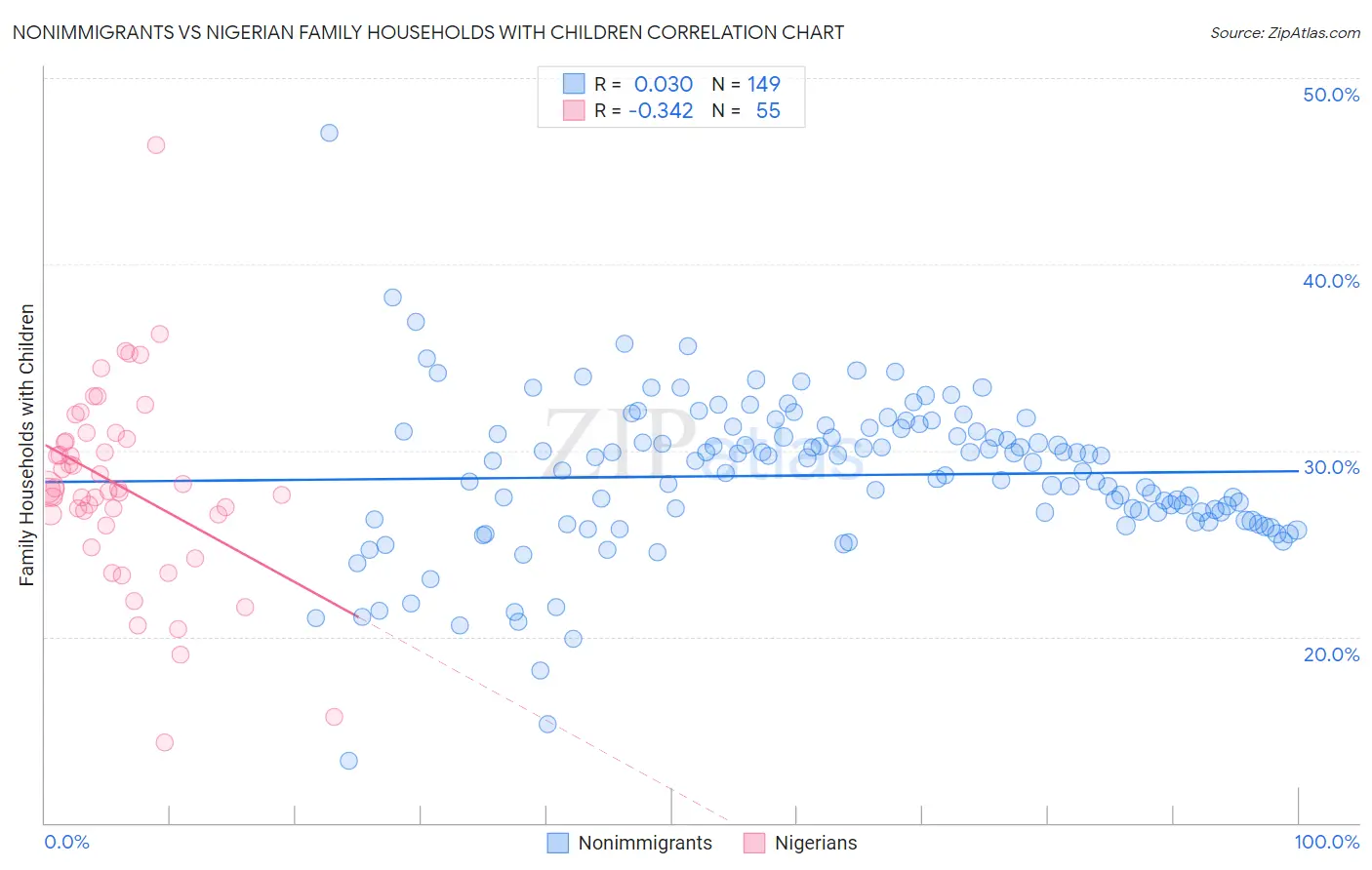 Nonimmigrants vs Nigerian Family Households with Children