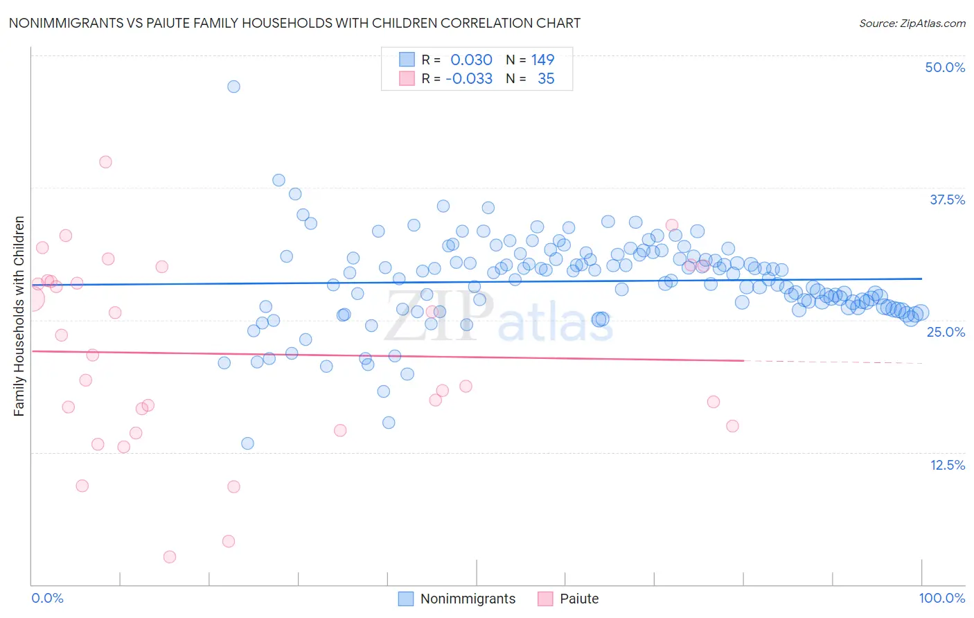 Nonimmigrants vs Paiute Family Households with Children