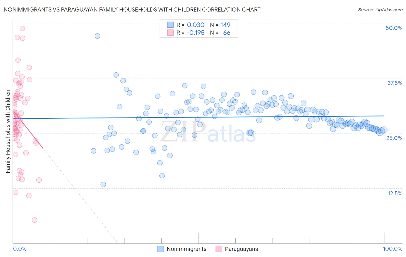 Nonimmigrants vs Paraguayan Family Households with Children