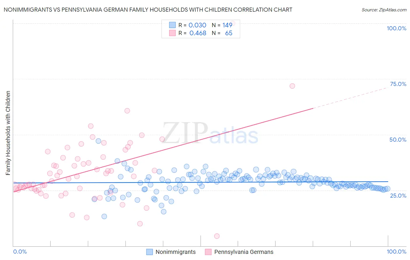 Nonimmigrants vs Pennsylvania German Family Households with Children