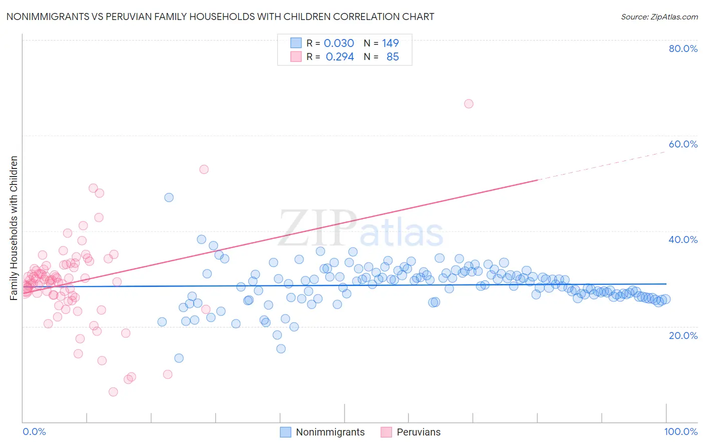 Nonimmigrants vs Peruvian Family Households with Children
