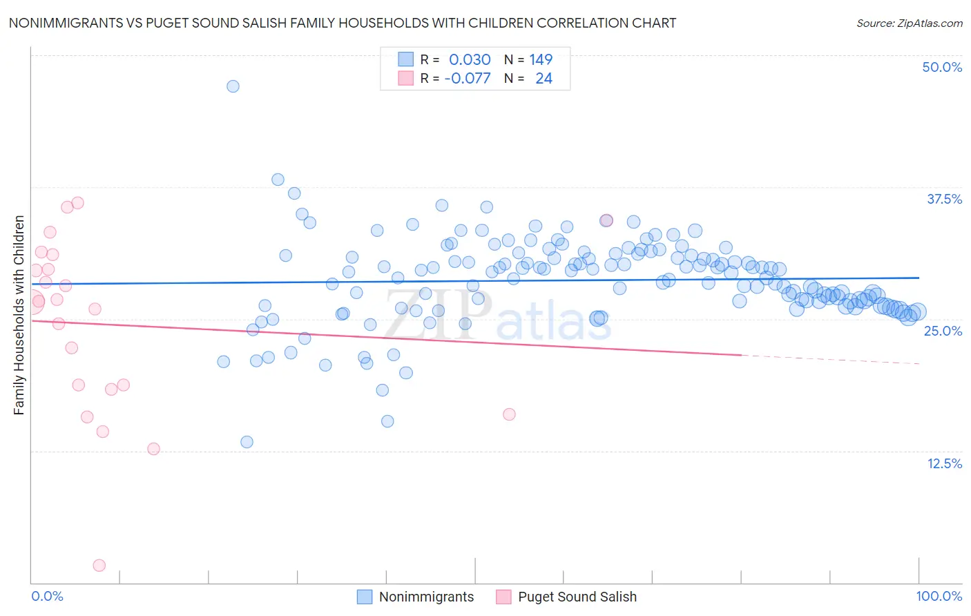 Nonimmigrants vs Puget Sound Salish Family Households with Children