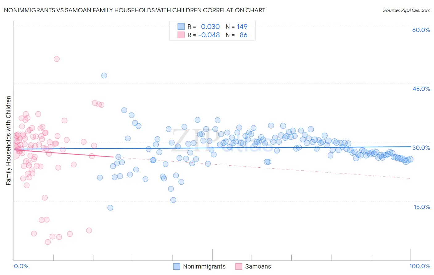 Nonimmigrants vs Samoan Family Households with Children