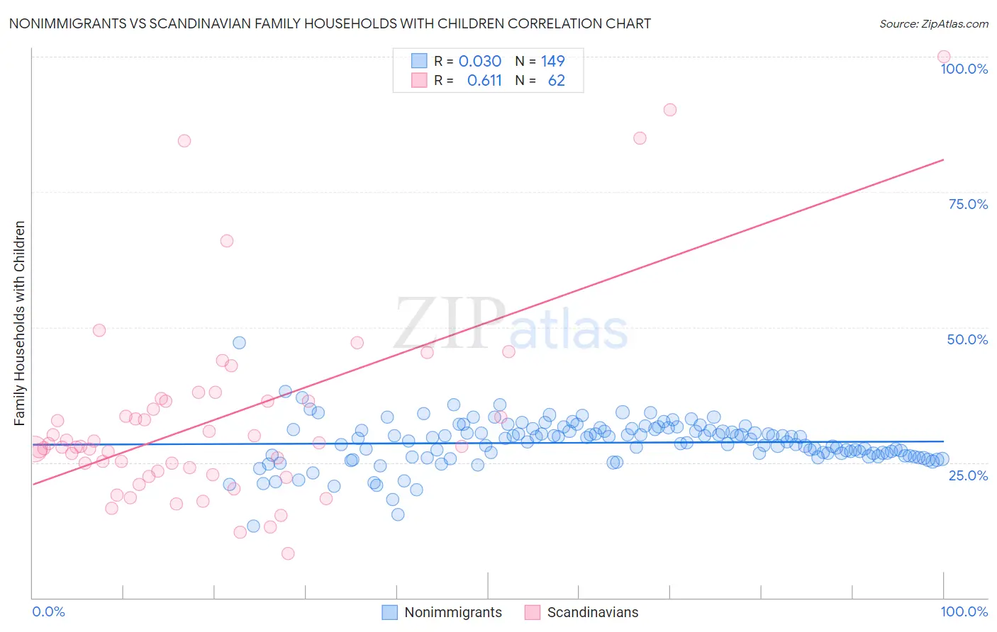 Nonimmigrants vs Scandinavian Family Households with Children