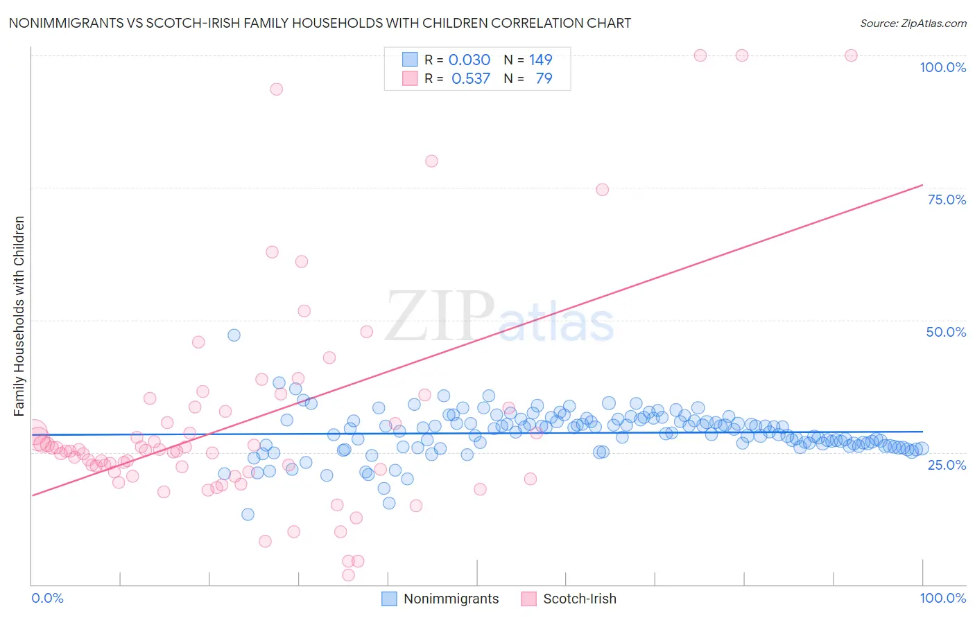 Nonimmigrants vs Scotch-Irish Family Households with Children