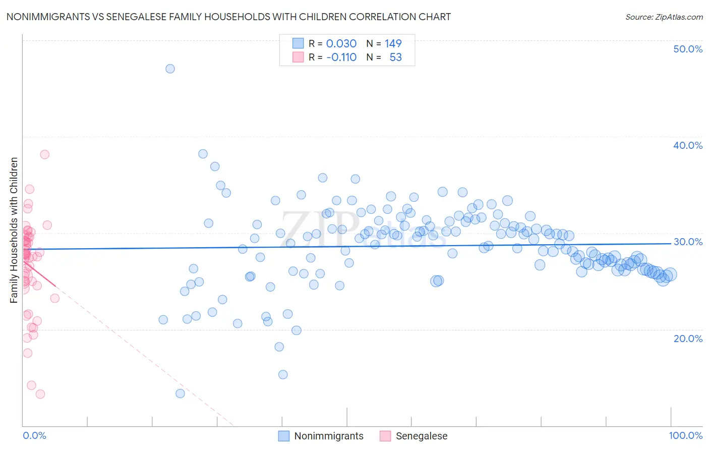 Nonimmigrants vs Senegalese Family Households with Children