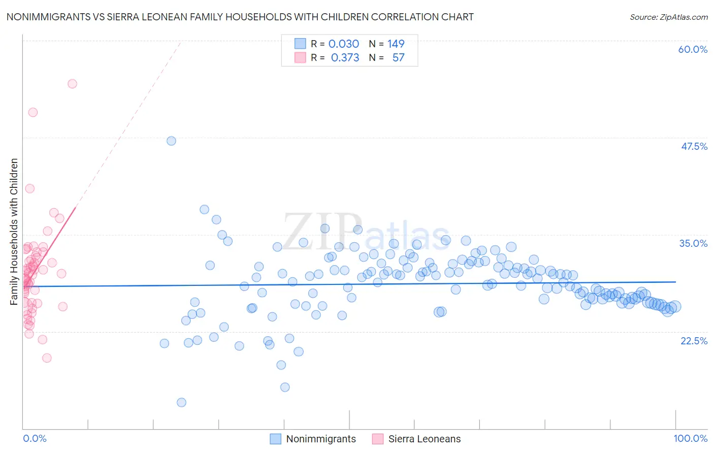 Nonimmigrants vs Sierra Leonean Family Households with Children