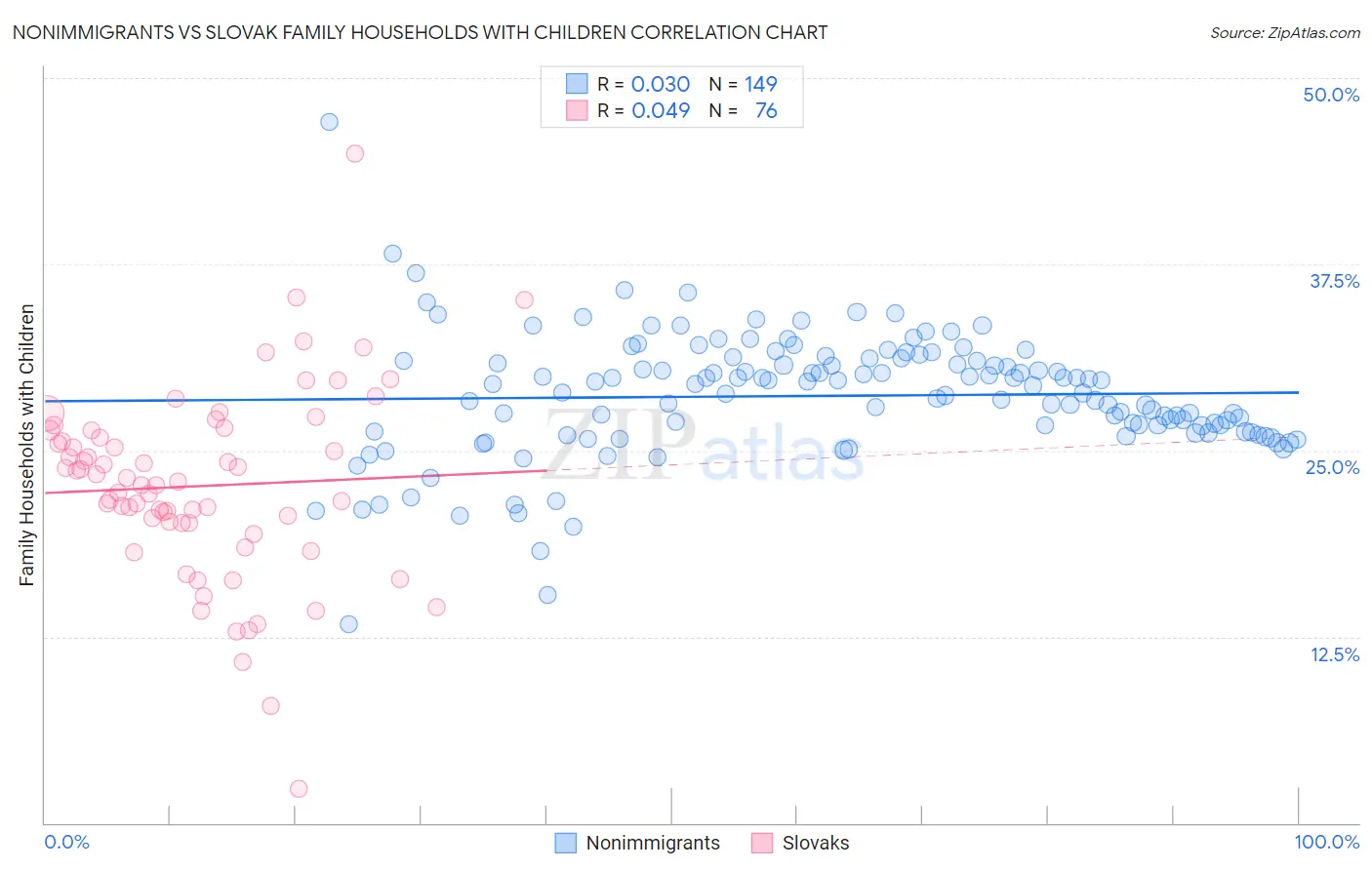 Nonimmigrants vs Slovak Family Households with Children