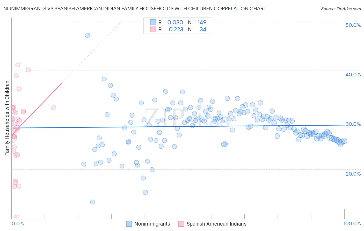 Nonimmigrants vs Spanish American Indian Family Households with Children