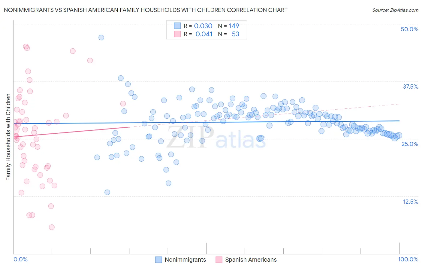 Nonimmigrants vs Spanish American Family Households with Children