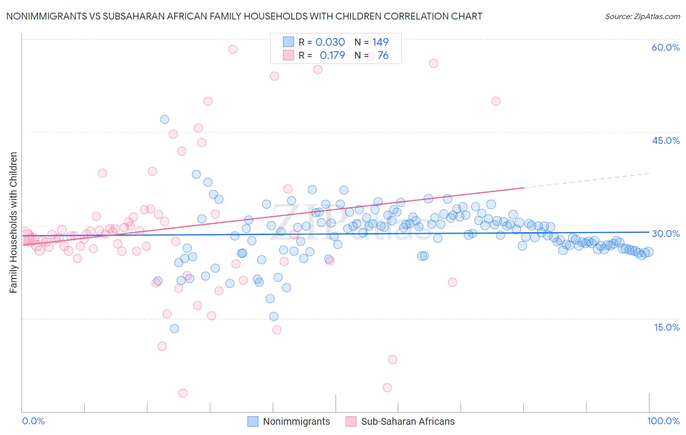 Nonimmigrants vs Subsaharan African Family Households with Children