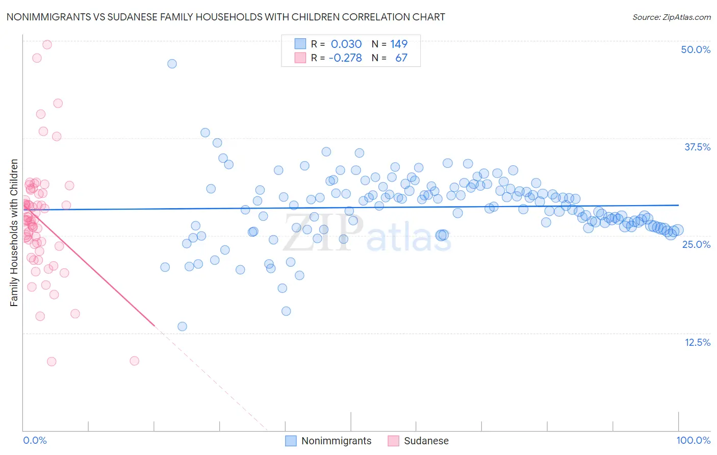 Nonimmigrants vs Sudanese Family Households with Children