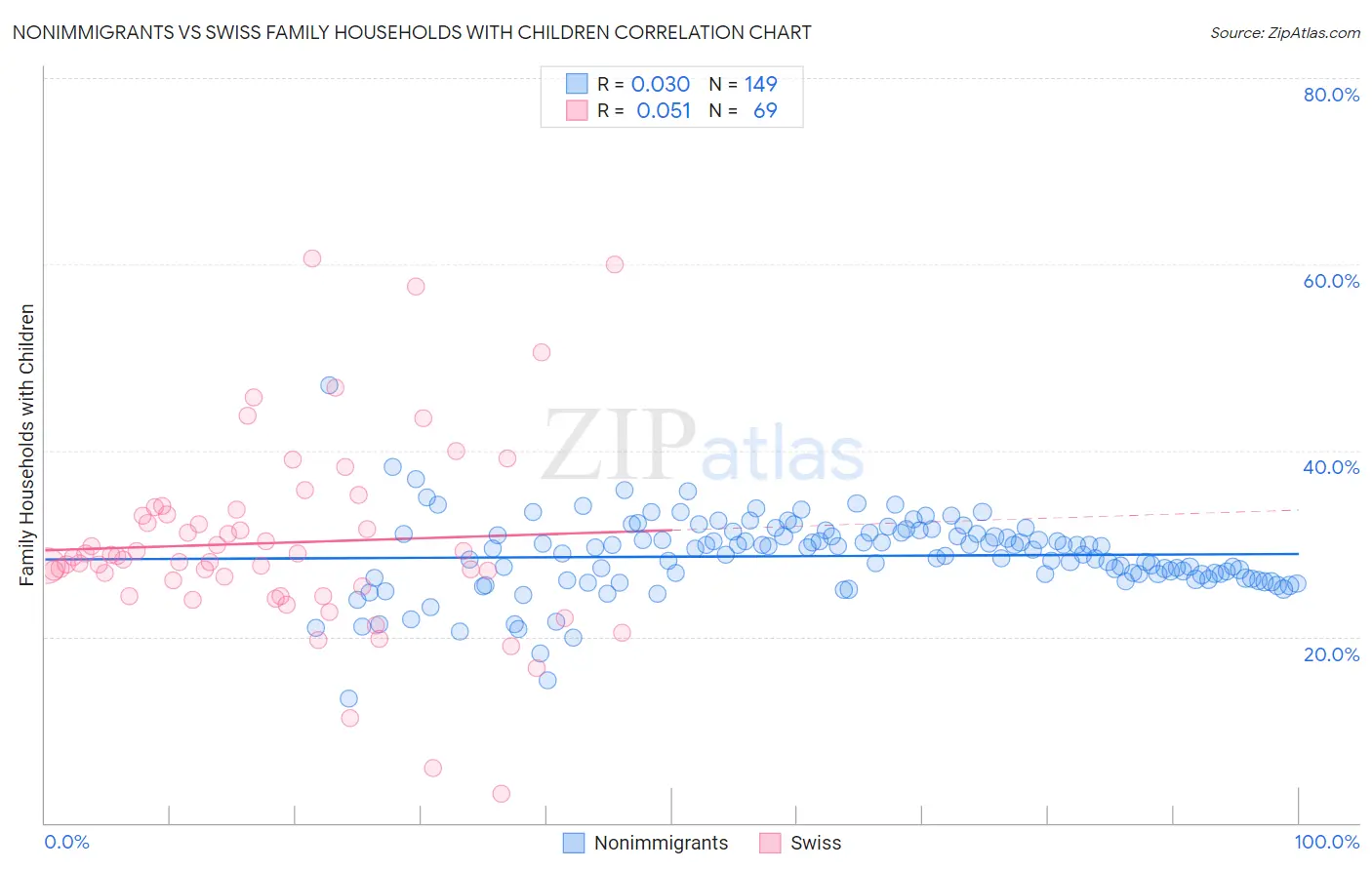 Nonimmigrants vs Swiss Family Households with Children