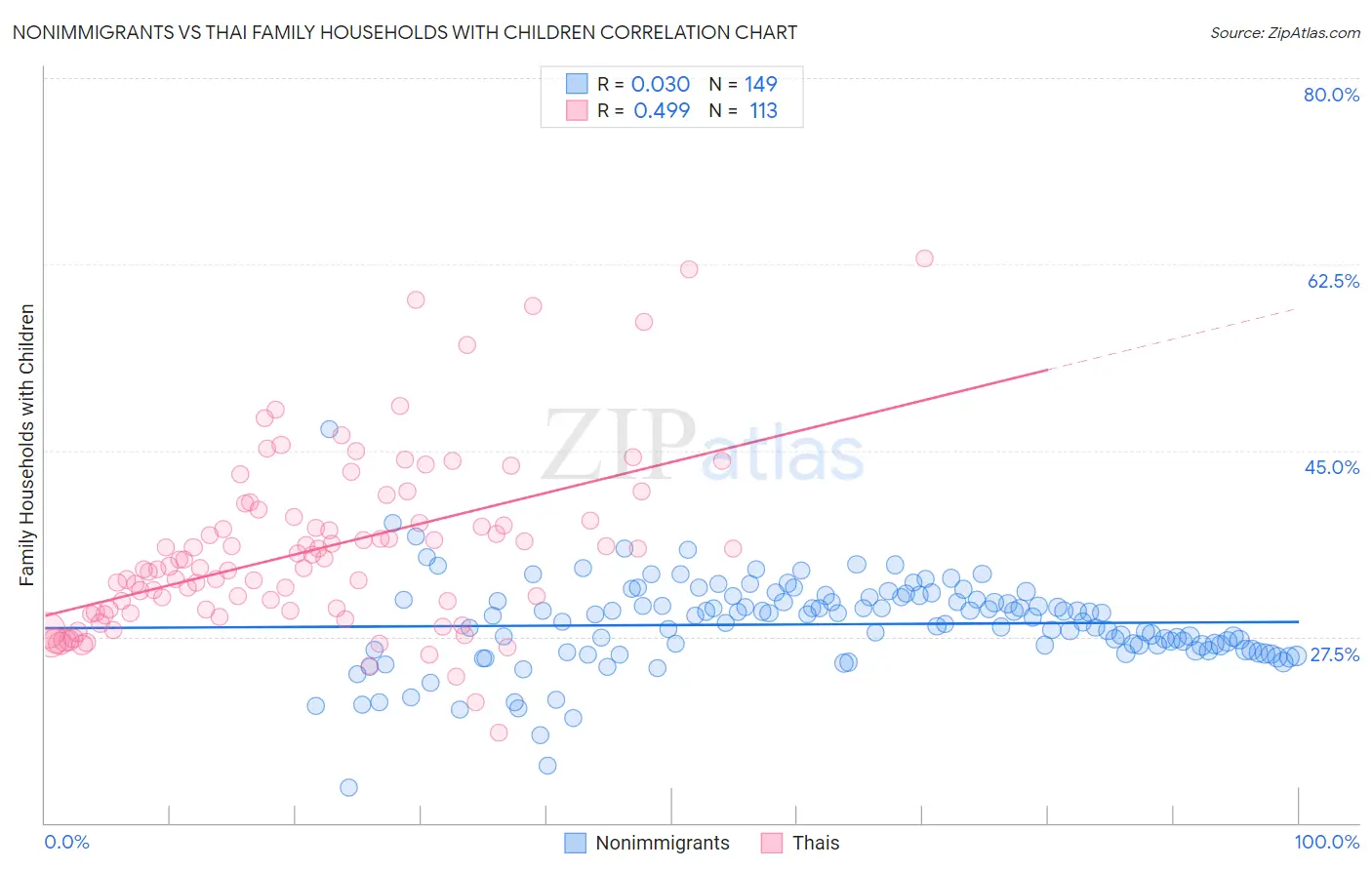 Nonimmigrants vs Thai Family Households with Children