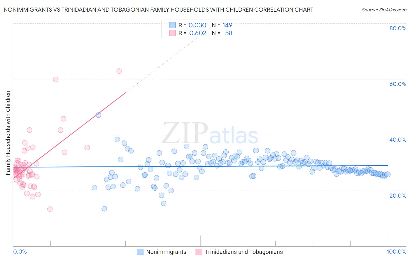 Nonimmigrants vs Trinidadian and Tobagonian Family Households with Children