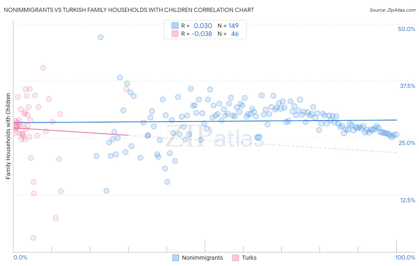 Nonimmigrants vs Turkish Family Households with Children