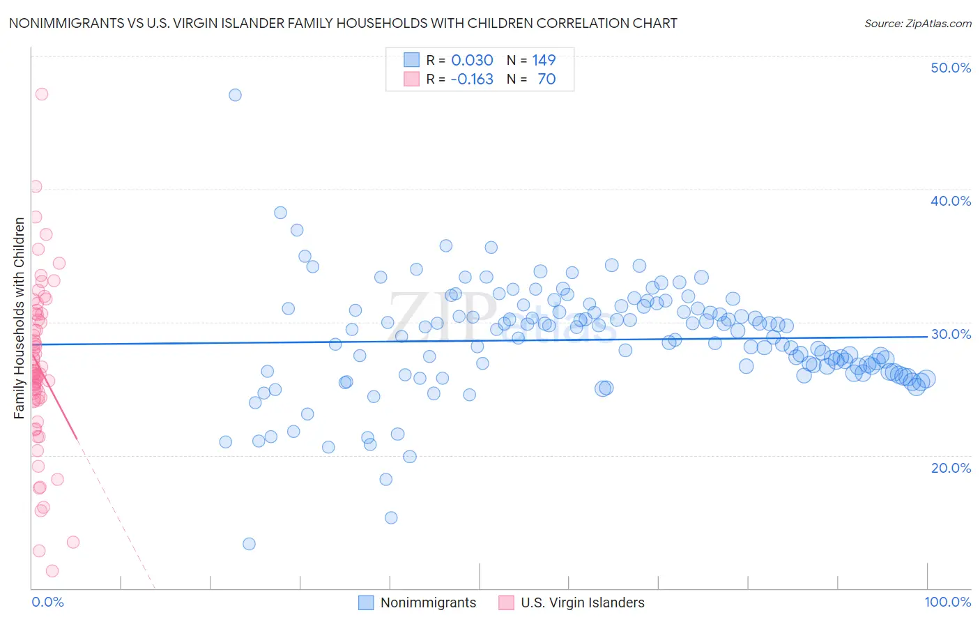 Nonimmigrants vs U.S. Virgin Islander Family Households with Children