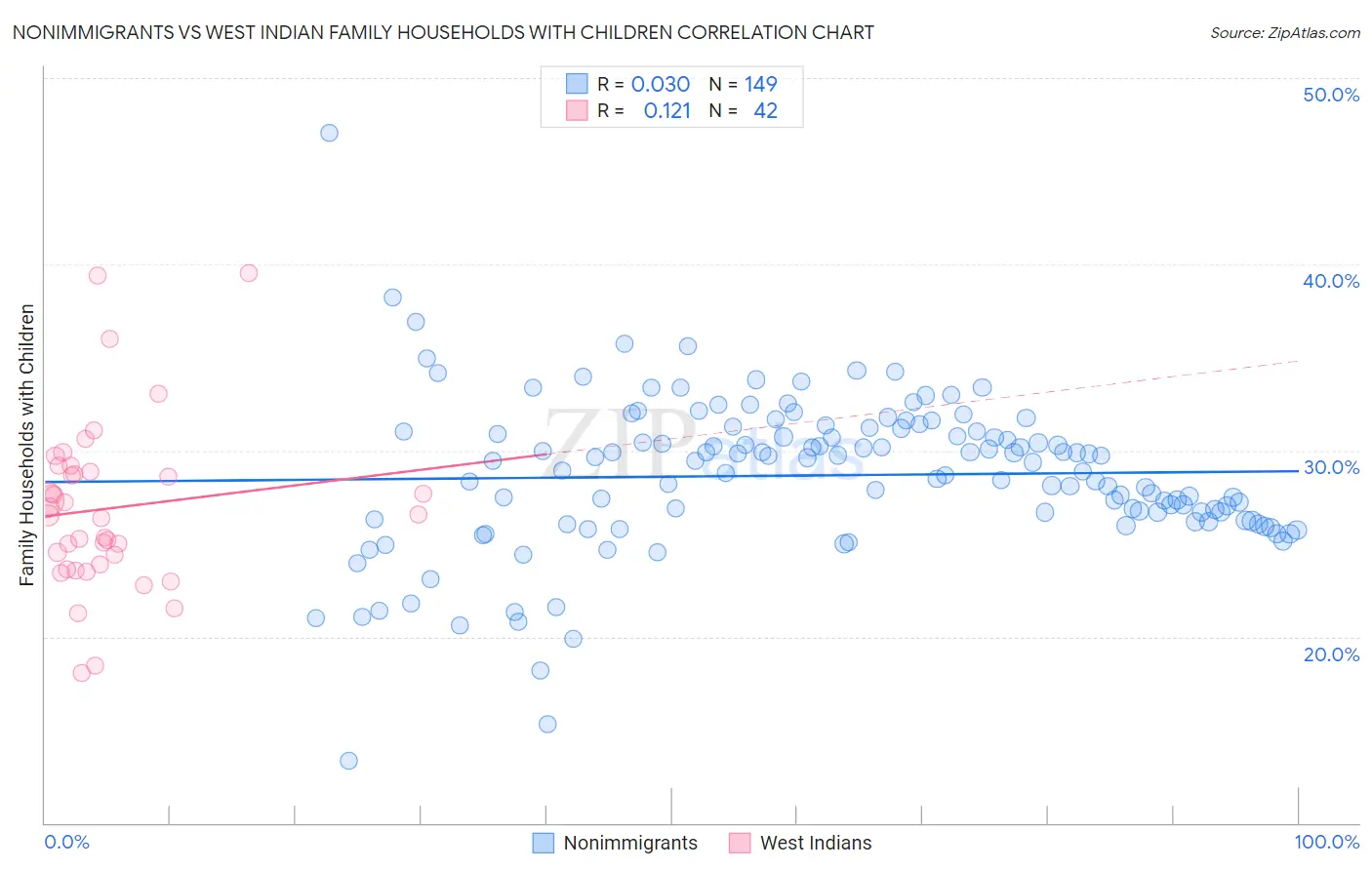 Nonimmigrants vs West Indian Family Households with Children