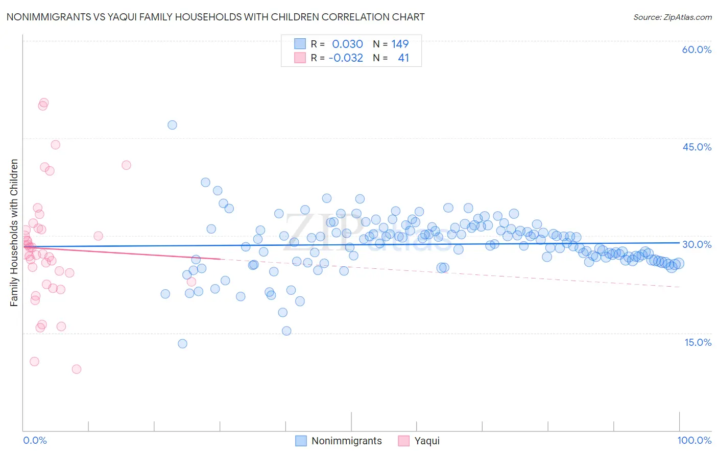 Nonimmigrants vs Yaqui Family Households with Children