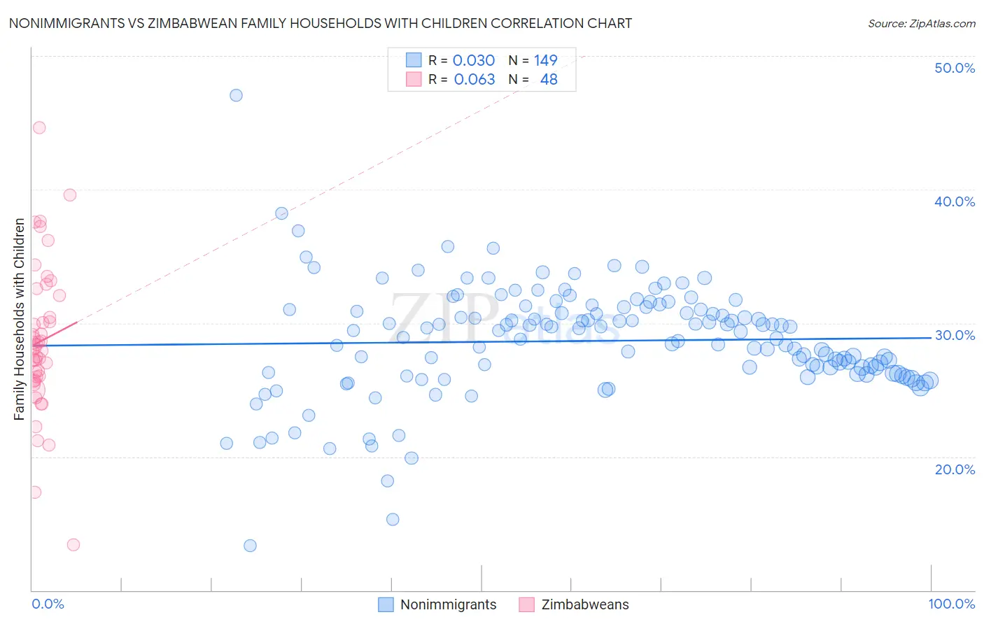 Nonimmigrants vs Zimbabwean Family Households with Children