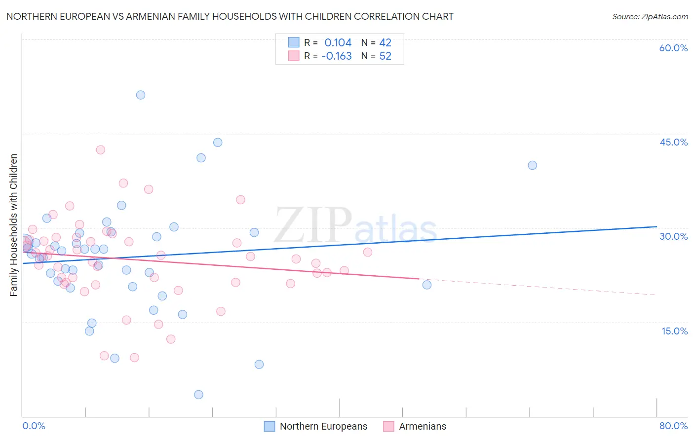 Northern European vs Armenian Family Households with Children