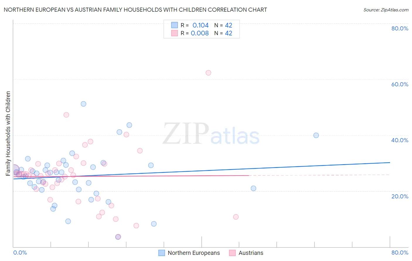 Northern European vs Austrian Family Households with Children