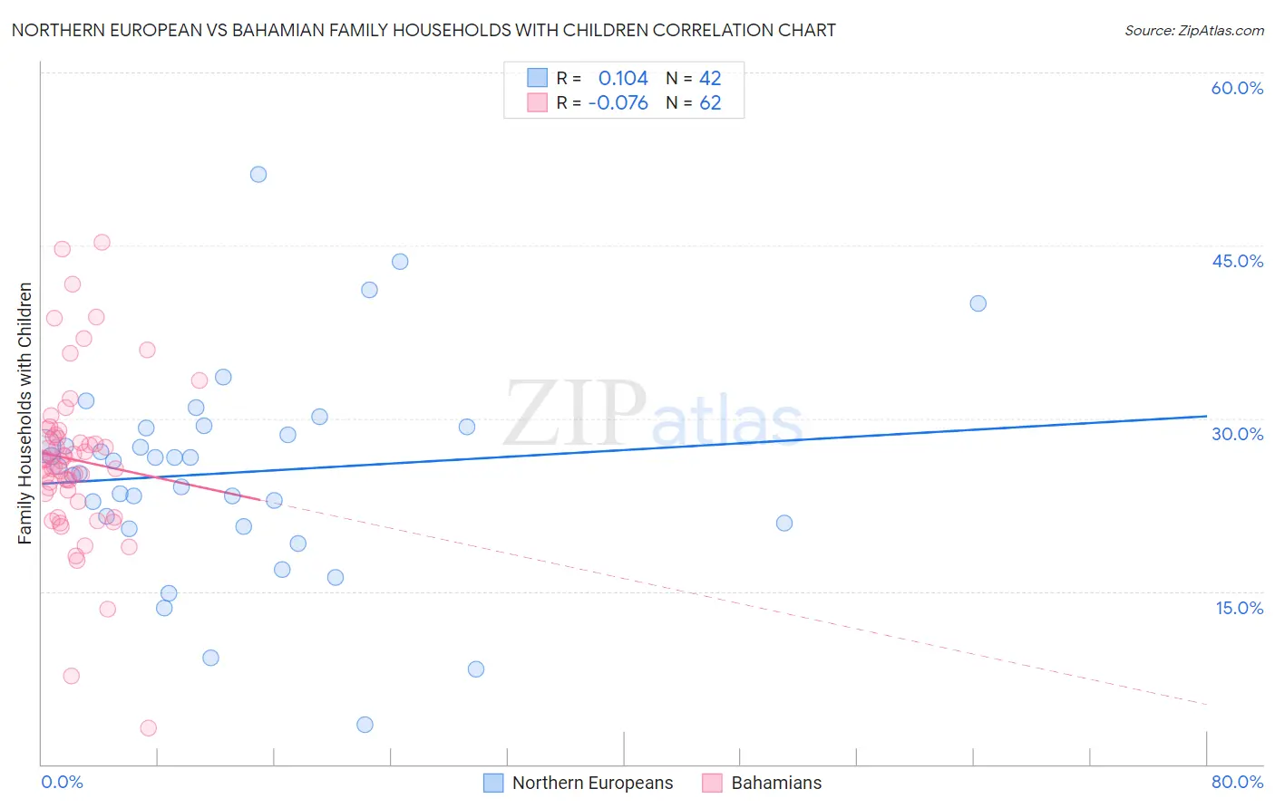Northern European vs Bahamian Family Households with Children